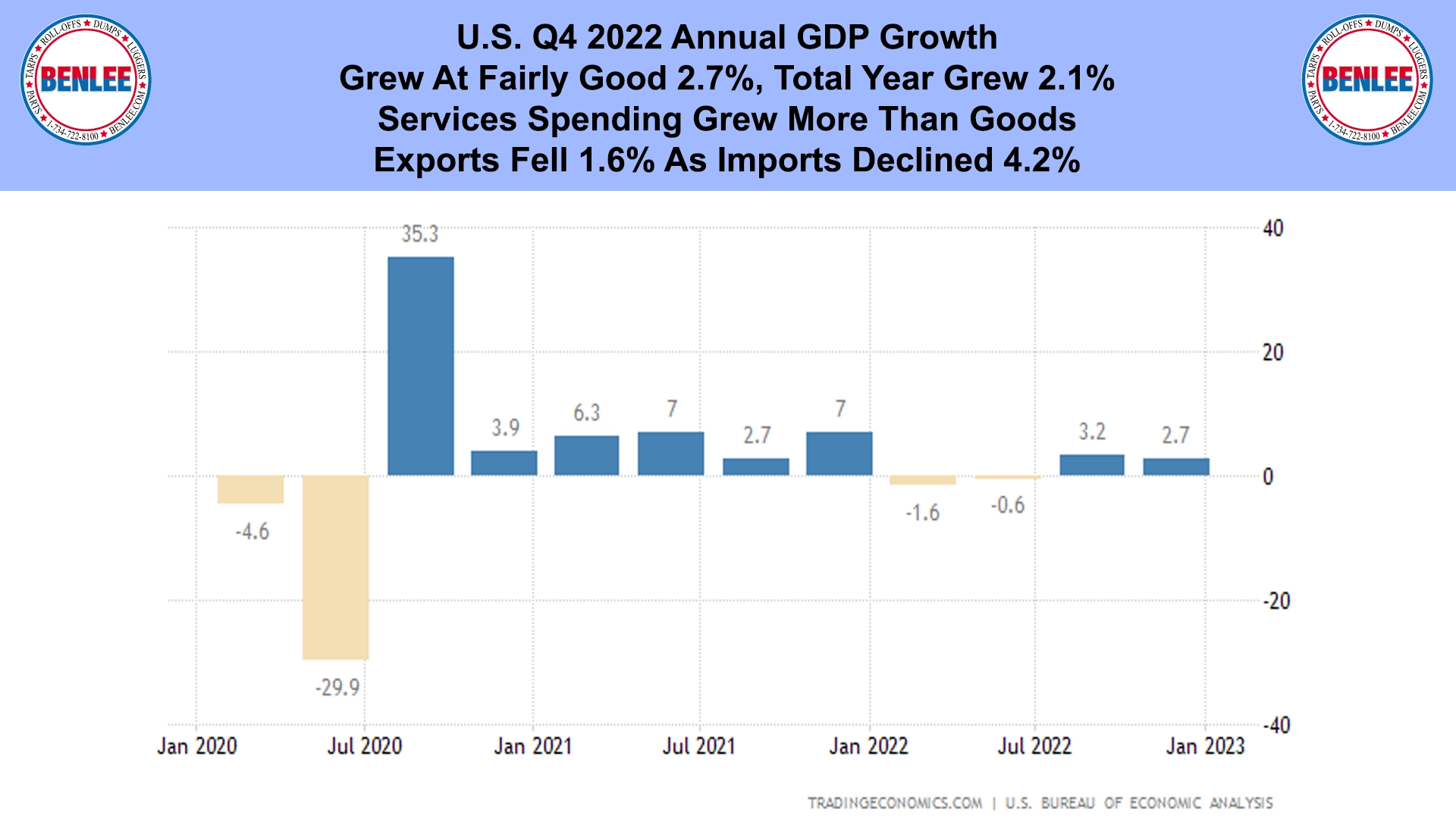 U.S. Q4 2022 Annual GDP Growth